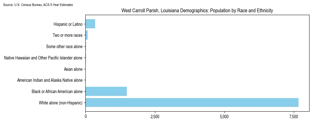 Population by race and ethnicity in West Carroll Parish, Louisiana based on 2023 U.S. Census Bureau ACS data