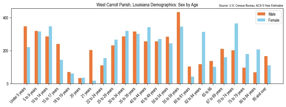 Population by age and sex in West Carroll Parish, Louisiana, based on 2023 ACS data