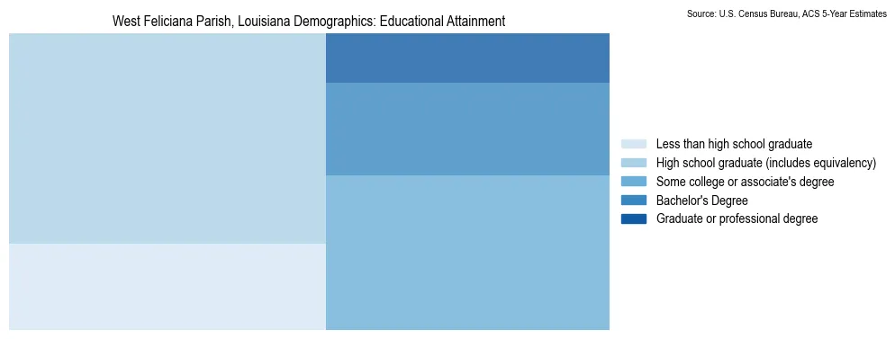 Educational attainment levels of the population in West Feliciana Parish, Louisiana based on 2023 American Community Survey (ACS) data
