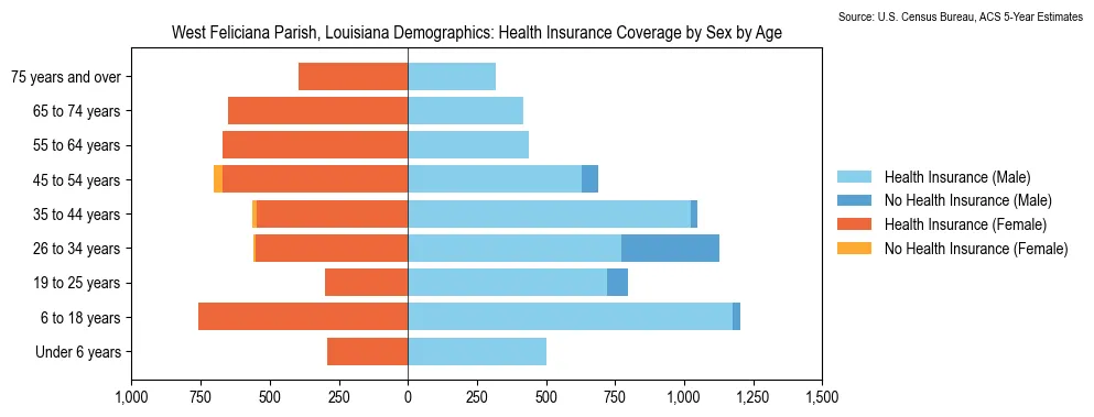 Health insurance coverage by age and sex in West Feliciana Parish, Louisiana from the 2023 ACS