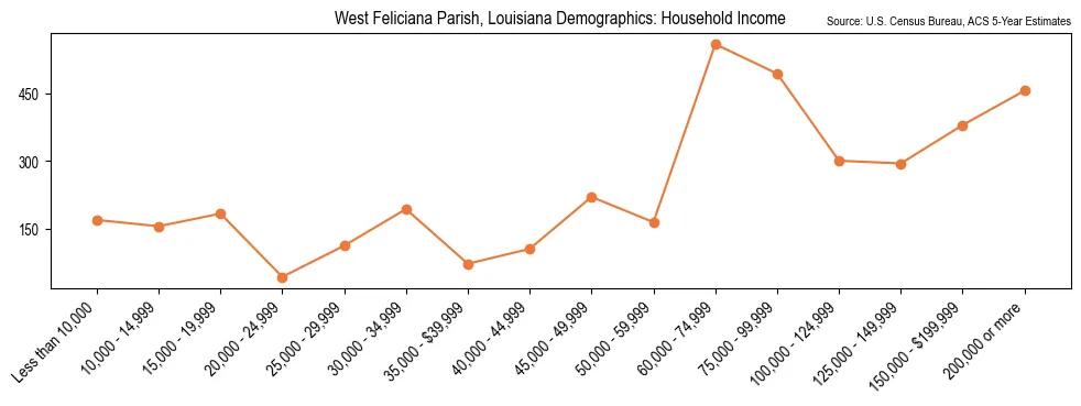 Median and distribution of household income in West Feliciana Parish, Louisiana based on 2023 American Community Survey (ACS)