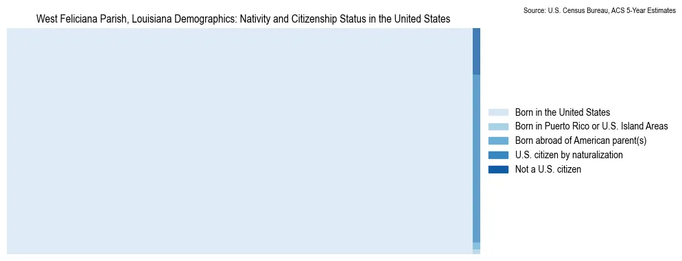 Chart showing the breakdown of U.S. citizenship status and nativity in 2023 for the West Feliciana Parish, Louisiana, based on ACS 5-Year Estimates