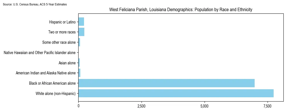 Population by race and ethnicity in West Feliciana Parish, Louisiana based on 2023 U.S. Census Bureau ACS data
