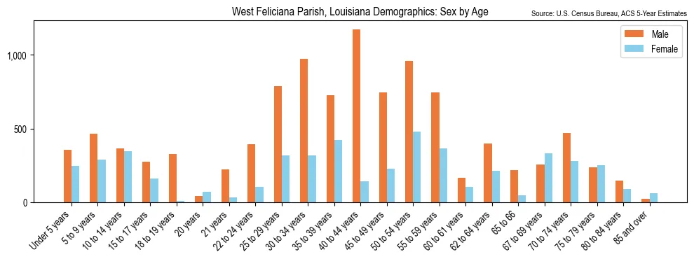 Population by age and sex in West Feliciana Parish, Louisiana, based on 2023 ACS data