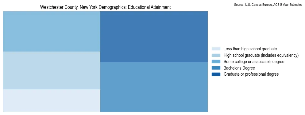 Educational attainment levels of the population in Westchester County, New York based on 2023 American Community Survey (ACS) data