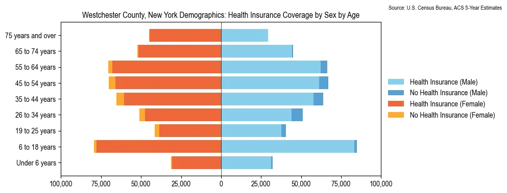 Health insurance coverage by age and sex in Westchester County, New York from the 2023 ACS