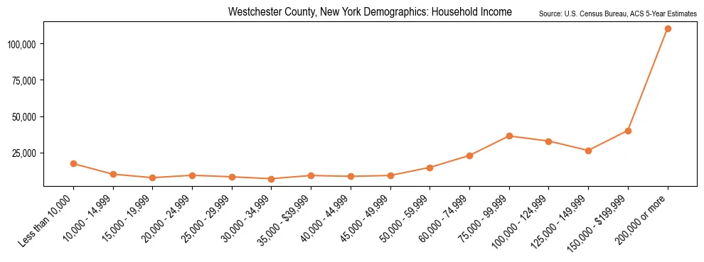 Median and distribution of household income in Westchester County, New York based on 2023 American Community Survey (ACS)