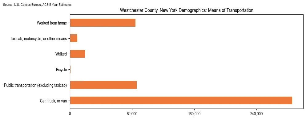 How people commute to work in Westchester County, New York based on 2023 U.S. Census Bureau ACS data on transportation methods