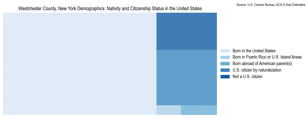 Chart showing the breakdown of U.S. citizenship status and nativity in 2023 for the Westchester County, New York, based on ACS 5-Year Estimates