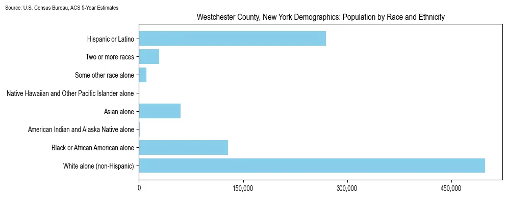 Population by race and ethnicity in Westchester County, New York based on 2023 U.S. Census Bureau ACS data