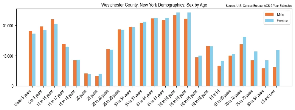 Population by age and sex in Westchester County, New York, based on 2023 ACS data