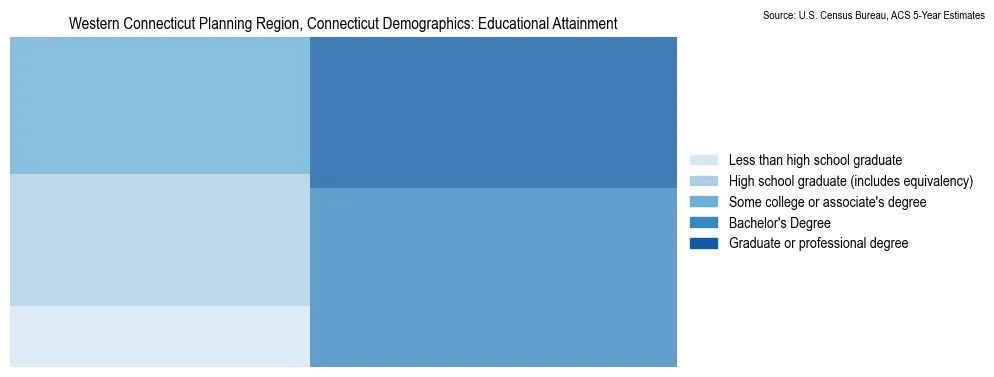 Educational attainment levels of the population in Western Connecticut Planning Region, Connecticut based on 2023 American Community Survey (ACS) data