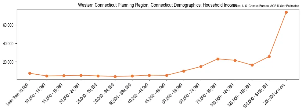 Median and distribution of household income in Western Connecticut Planning Region, Connecticut based on 2023 American Community Survey (ACS)