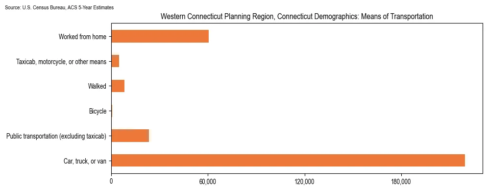 How people commute to work in Western Connecticut Planning Region, Connecticut based on 2023 U.S. Census Bureau ACS data on transportation methods