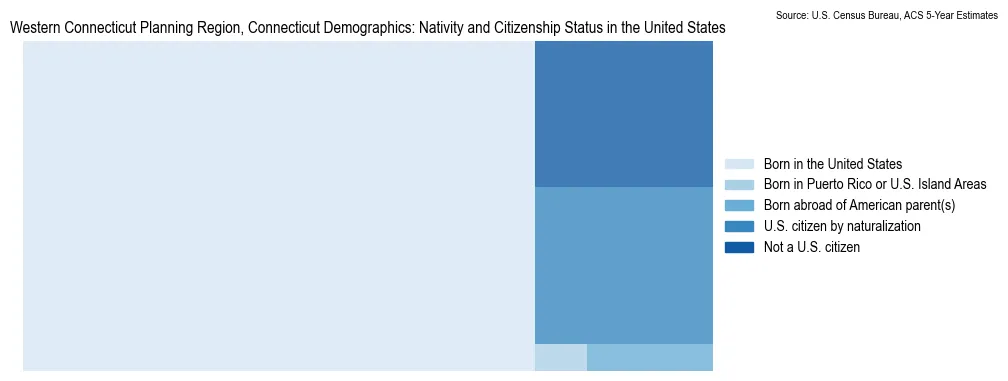 Chart showing the breakdown of U.S. citizenship status and nativity in 2023 for the Western Connecticut Planning Region, Connecticut, based on ACS 5-Year Estimates