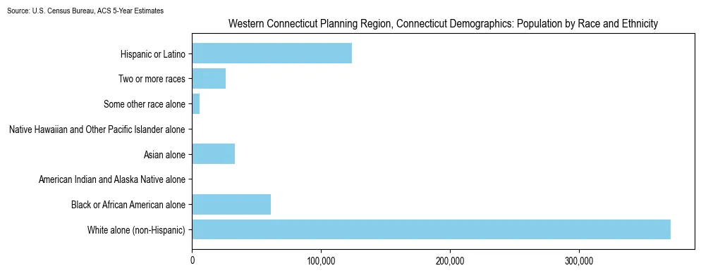 Population by race and ethnicity in Western Connecticut Planning Region, Connecticut based on 2023 U.S. Census Bureau ACS data