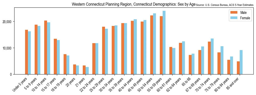 Population by age and sex in Western Connecticut Planning Region, Connecticut, based on 2023 ACS data