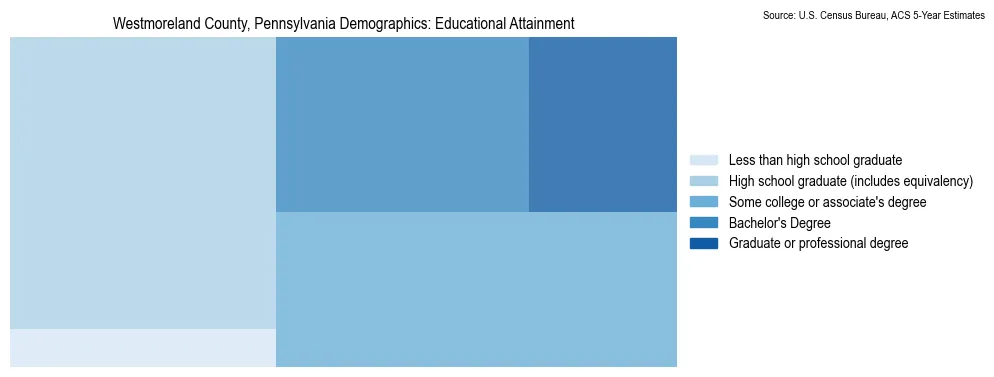 Educational attainment levels of the population in Westmoreland County, Pennsylvania based on 2023 American Community Survey (ACS) data