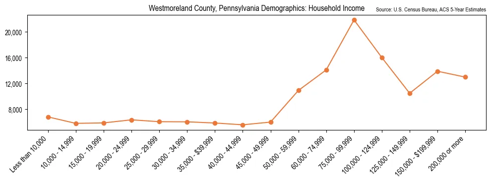 Median and distribution of household income in Westmoreland County, Pennsylvania based on 2023 American Community Survey (ACS)