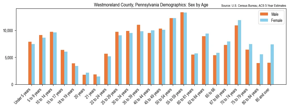 Population by age and sex in Westmoreland County, Pennsylvania, based on 2023 ACS data