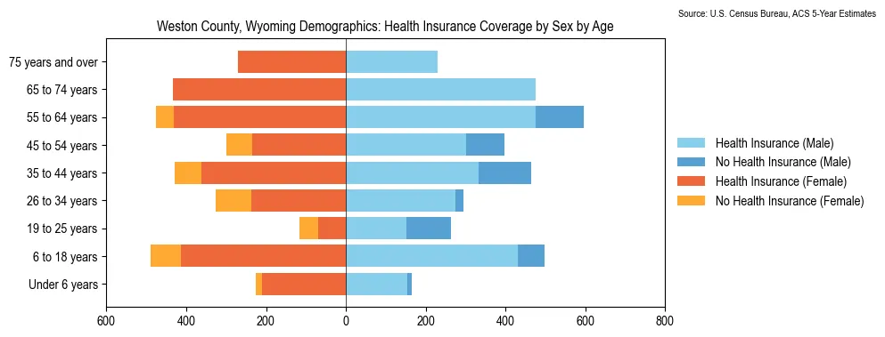 Health insurance coverage by age and sex in Weston County, Wyoming from the 2023 ACS