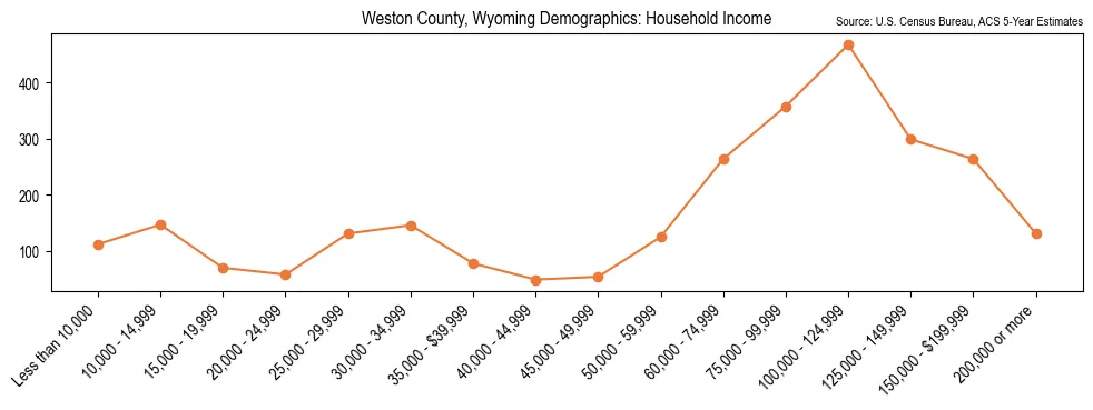 Median and distribution of household income in Weston County, Wyoming based on 2023 American Community Survey (ACS)