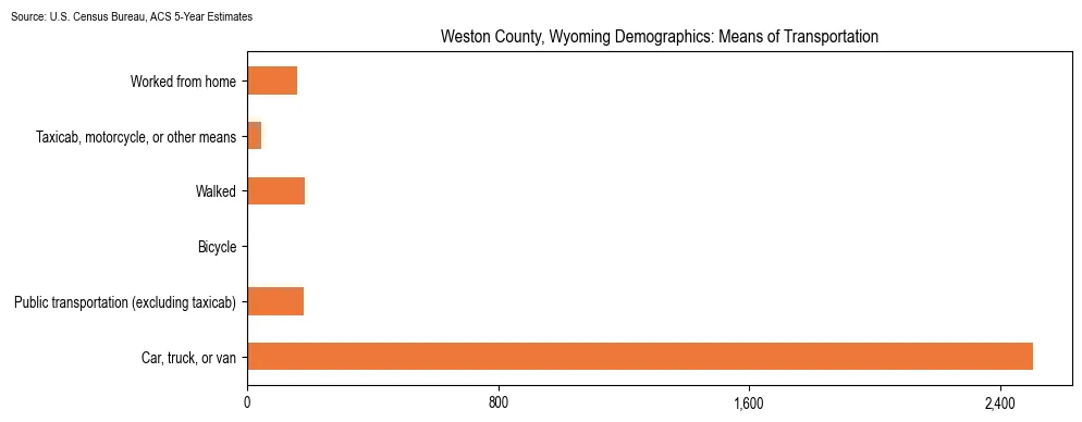 How people commute to work in Weston County, Wyoming based on 2023 U.S. Census Bureau ACS data on transportation methods