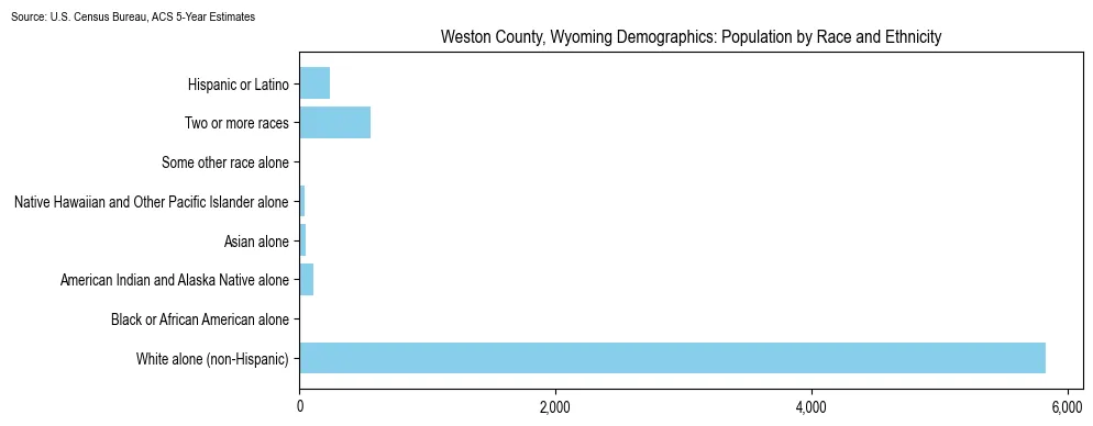 Population by race and ethnicity in Weston County, Wyoming based on 2023 U.S. Census Bureau ACS data