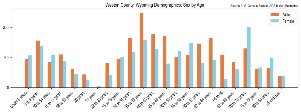 Population by age and sex in Weston County, Wyoming, based on 2023 ACS data
