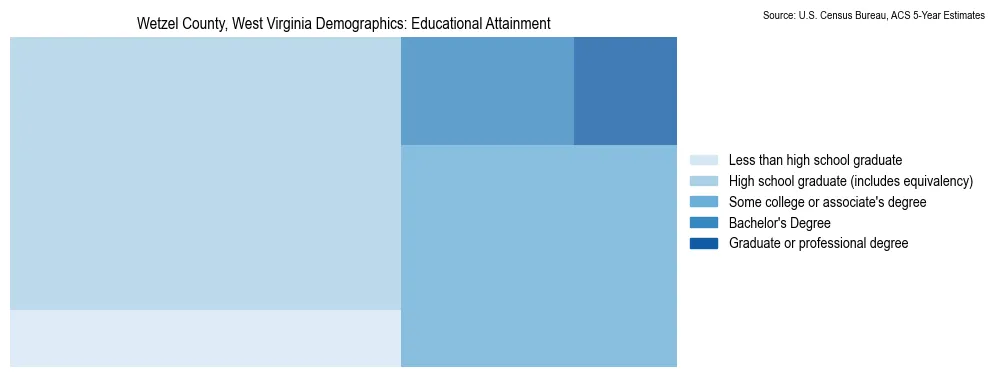 Educational attainment levels of the population in Wetzel County, West Virginia based on 2023 American Community Survey (ACS) data