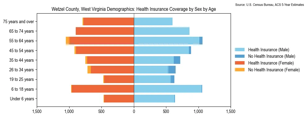 Health insurance coverage by age and sex in Wetzel County, West Virginia from the 2023 ACS