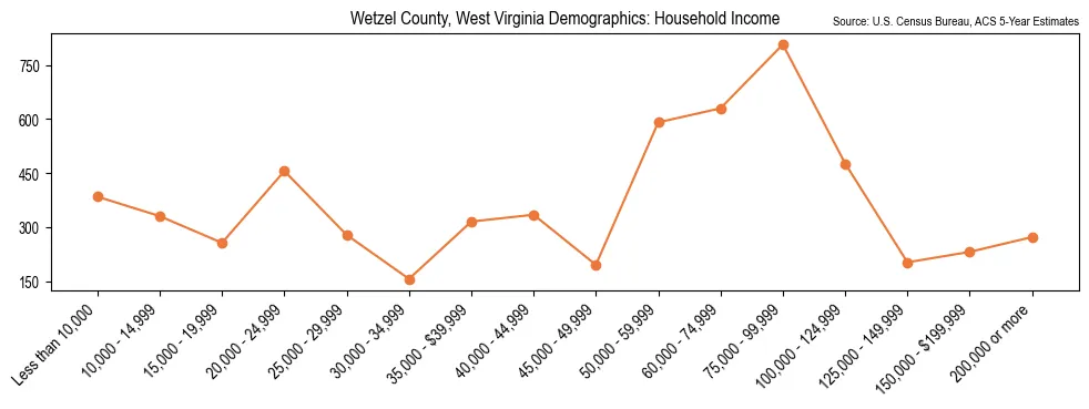 Median and distribution of household income in Wetzel County, West Virginia based on 2023 American Community Survey (ACS)