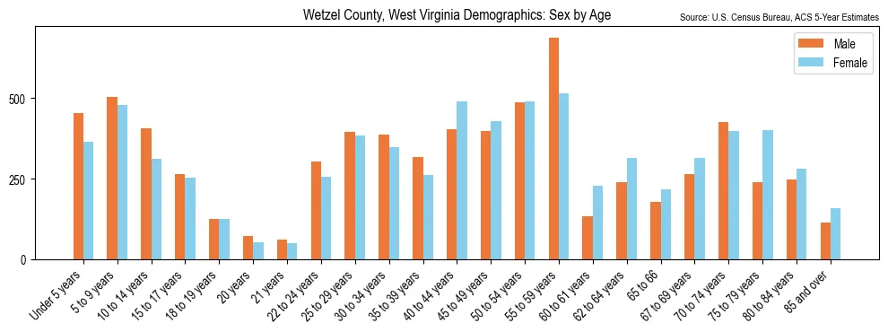 Population by age and sex in Wetzel County, West Virginia, based on 2023 ACS data