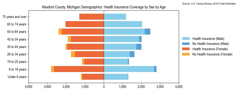 Health insurance coverage by age and sex in Wexford County, Michigan from the 2023 ACS