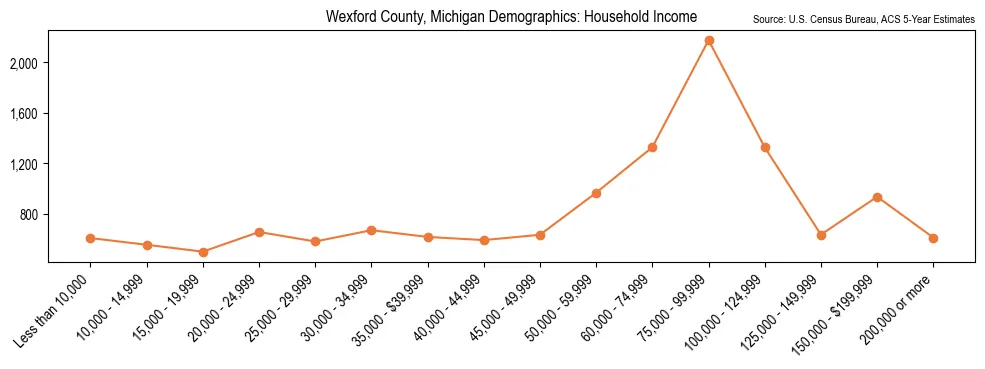Median and distribution of household income in Wexford County, Michigan based on 2023 American Community Survey (ACS)