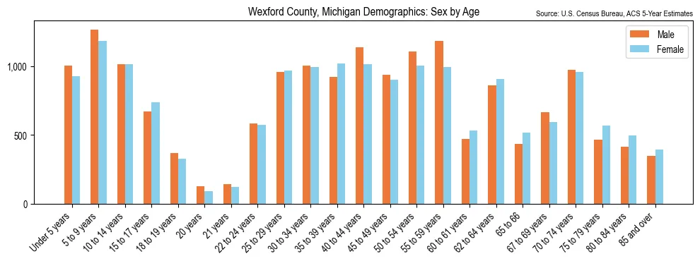 Population by age and sex in Wexford County, Michigan, based on 2023 ACS data