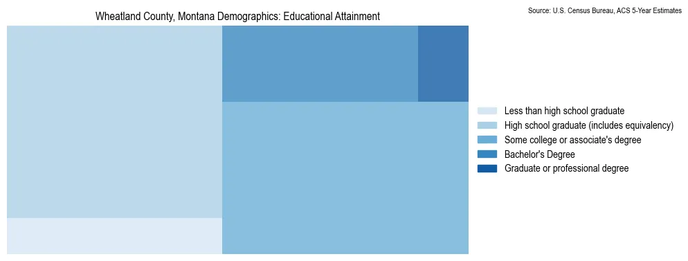 Educational attainment levels of the population in Wheatland County, Montana based on 2023 American Community Survey (ACS) data