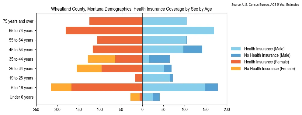 Health insurance coverage by age and sex in Wheatland County, Montana from the 2023 ACS