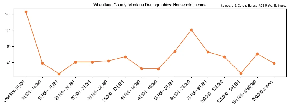 Median and distribution of household income in Wheatland County, Montana based on 2023 American Community Survey (ACS)
