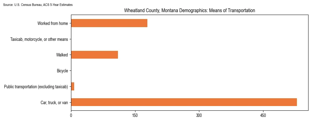 How people commute to work in Wheatland County, Montana based on 2023 U.S. Census Bureau ACS data on transportation methods