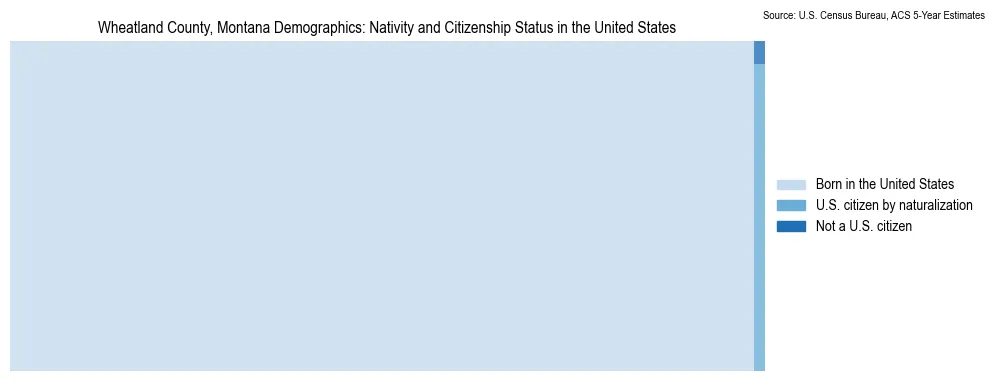 Chart showing the breakdown of U.S. citizenship status and nativity in 2023 for the Wheatland County, Montana, based on ACS 5-Year Estimates