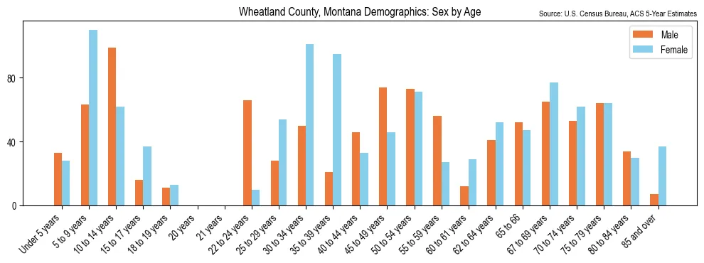 Population by age and sex in Wheatland County, Montana, based on 2023 ACS data