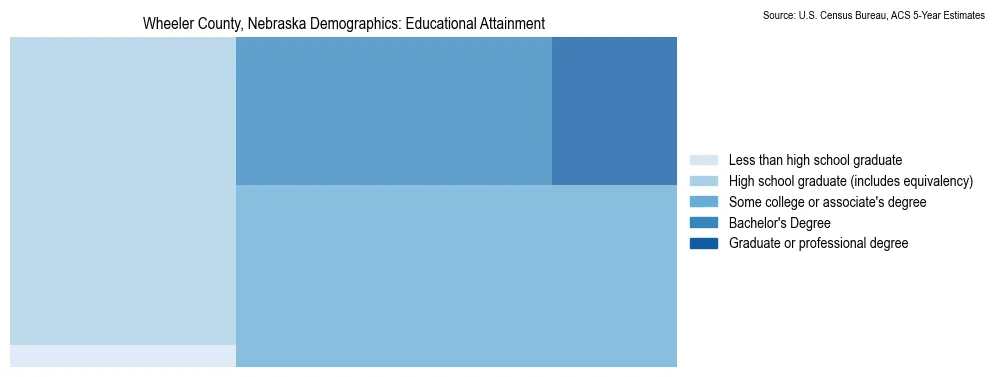 Educational attainment levels of the population in Wheeler County, Nebraska based on 2023 American Community Survey (ACS) data