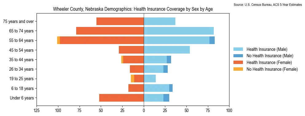 Health insurance coverage by age and sex in Wheeler County, Nebraska from the 2023 ACS