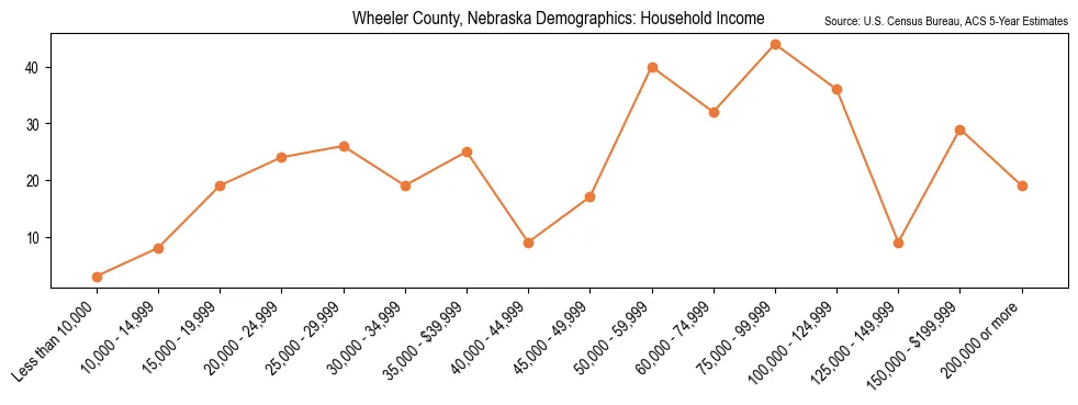 Median and distribution of household income in Wheeler County, Nebraska based on 2023 American Community Survey (ACS)