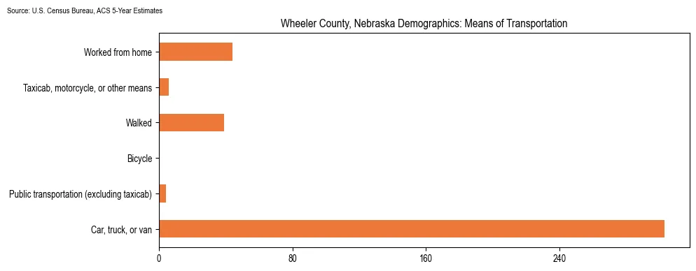 How people commute to work in Wheeler County, Nebraska based on 2023 U.S. Census Bureau ACS data on transportation methods