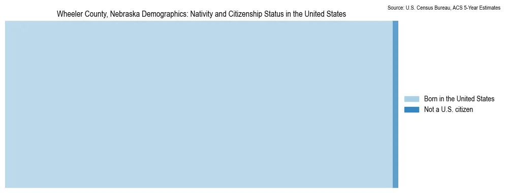 Chart showing the breakdown of U.S. citizenship status and nativity in 2023 for the Wheeler County, Nebraska, based on ACS 5-Year Estimates