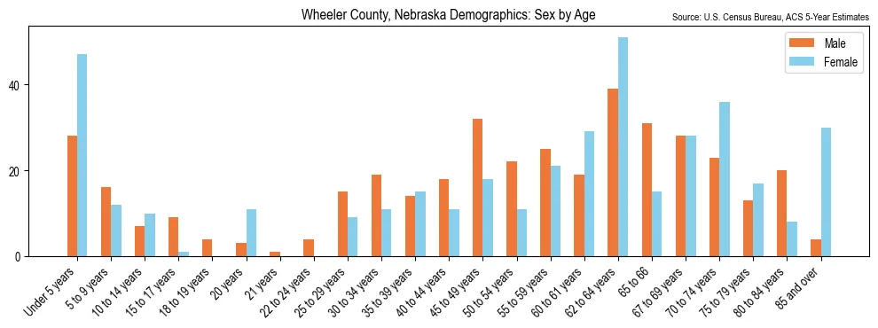 Population by age and sex in Wheeler County, Nebraska, based on 2023 ACS data