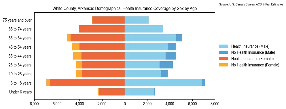 Health insurance coverage by age and sex in White County, Arkansas from the 2023 ACS