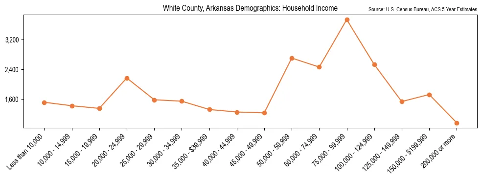 Median and distribution of household income in White County, Arkansas based on 2023 American Community Survey (ACS)